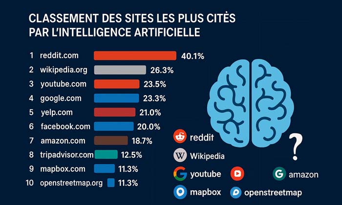 Infographie classant les sites web les plus cités par l’intelligence artificielle en 2025, avec Reddit, Wikipedia et YouTube en tête.