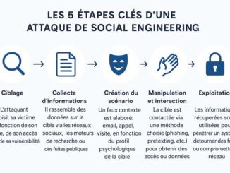 Le processus d'une attaque social engineering (ingénierie sociale)