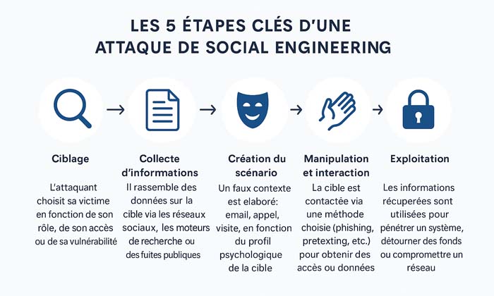 Le processus d'une attaque social engineering (ingénierie sociale)
